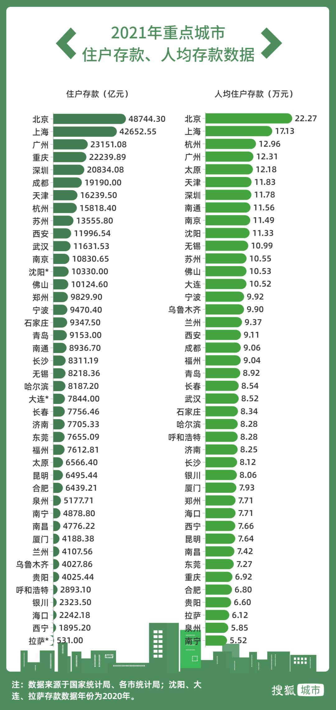 (人均存款)全国14.1亿人,人均存款有多少?最新数据出炉,你达标了吗? 第4张 (人均存款)全国14.1亿人,人均存款有多少?最新数据出炉,你达标了吗? 第4张