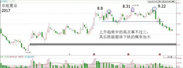 (箱体震荡)箱体震荡的两种操作方法  第2张