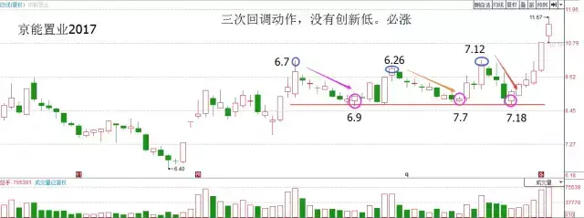 (箱体震荡)箱体震荡的两种操作方法  第3张