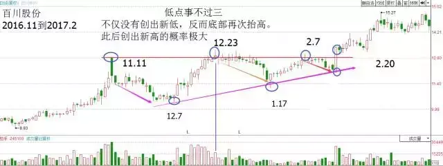 (箱体震荡)箱体震荡的两种操作方法  第4张