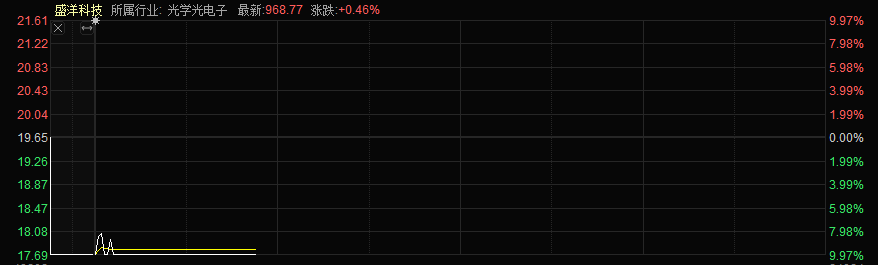 (老庄股)疑似老庄股又崩了!盛洋科技2跌停,曾上演割韭菜大戏 第1张 (老庄股)疑似老庄股又崩了!盛洋科技2跌停,曾上演割韭菜大戏 第1张
