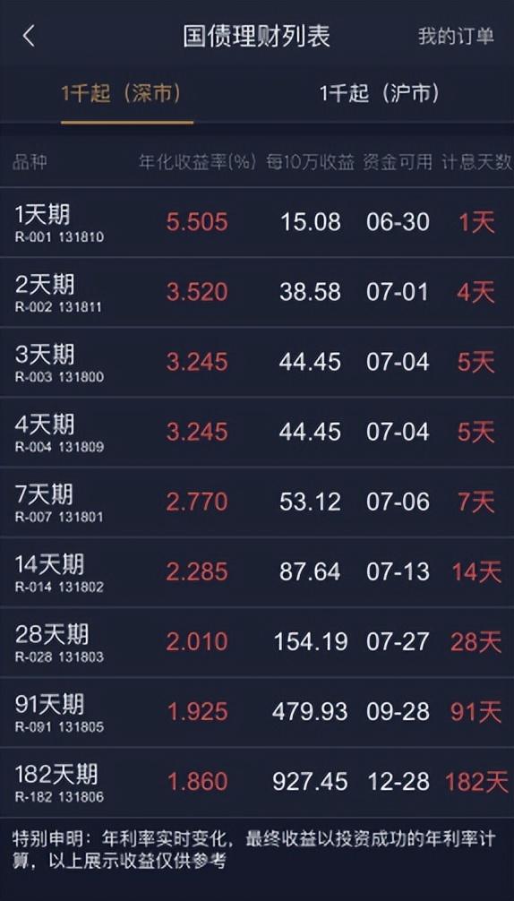 国债理财 每个人都应该学点经济学:金融小知识“国债逆回购”，低风险理财  第2张