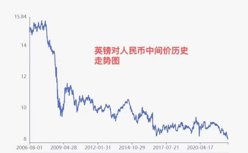 (英镑汇率对人民币)“7字头”的英镑你兑换了吗?英镑对人民币汇率创近16年新低  第2张