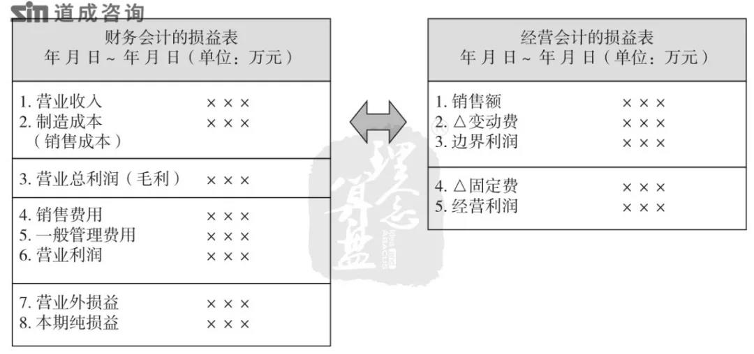 (利润率如何计算)道成咨询阿米巴:经营会计中的利润，是怎么算出来的?  第1张