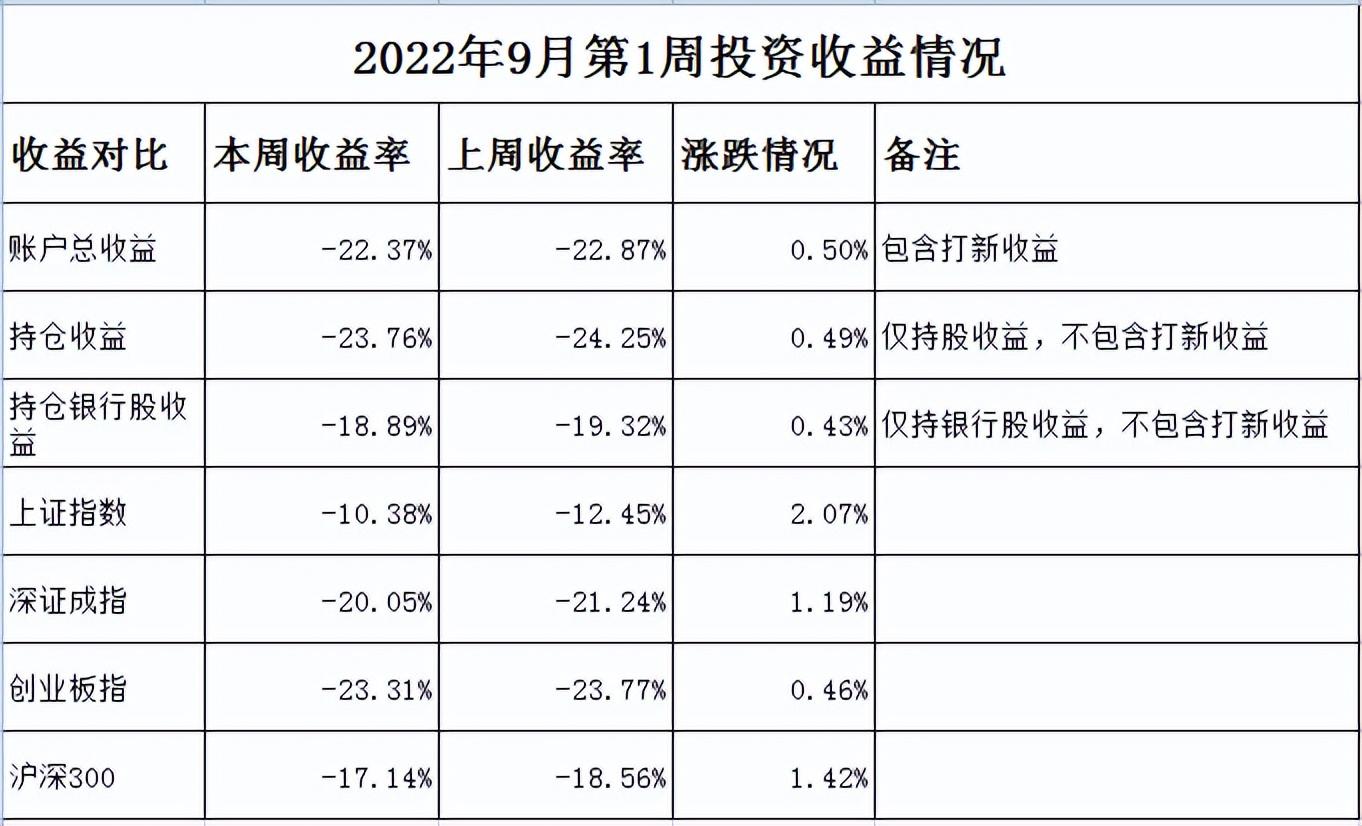 (持仓收益率)本周银行股持仓收益总结202200910 第1张 (持仓收益率)本周银行股持仓收益总结202200910 第1张