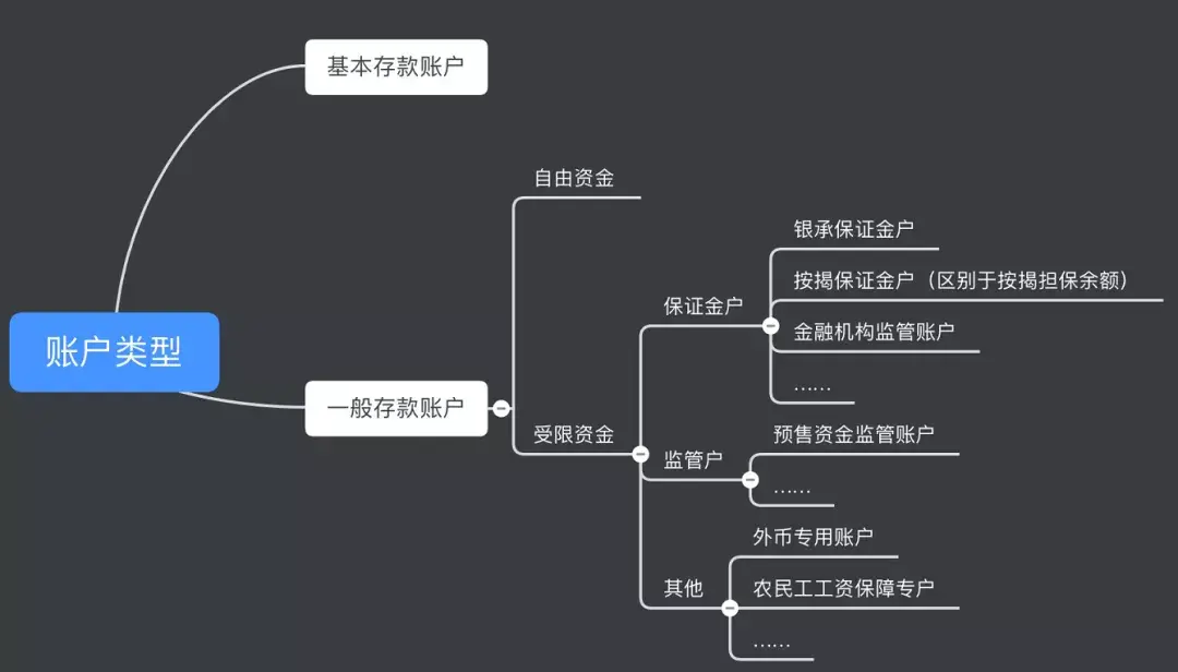 (银行账户类型)银行账户类型 第3张 (银行账户类型)银行账户类型 第3张