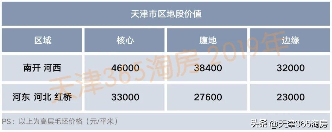 (天津房价)天津房价,是否合理?如何判断? 第2张 (天津房价)天津房价,是否合理?如何判断? 第2张