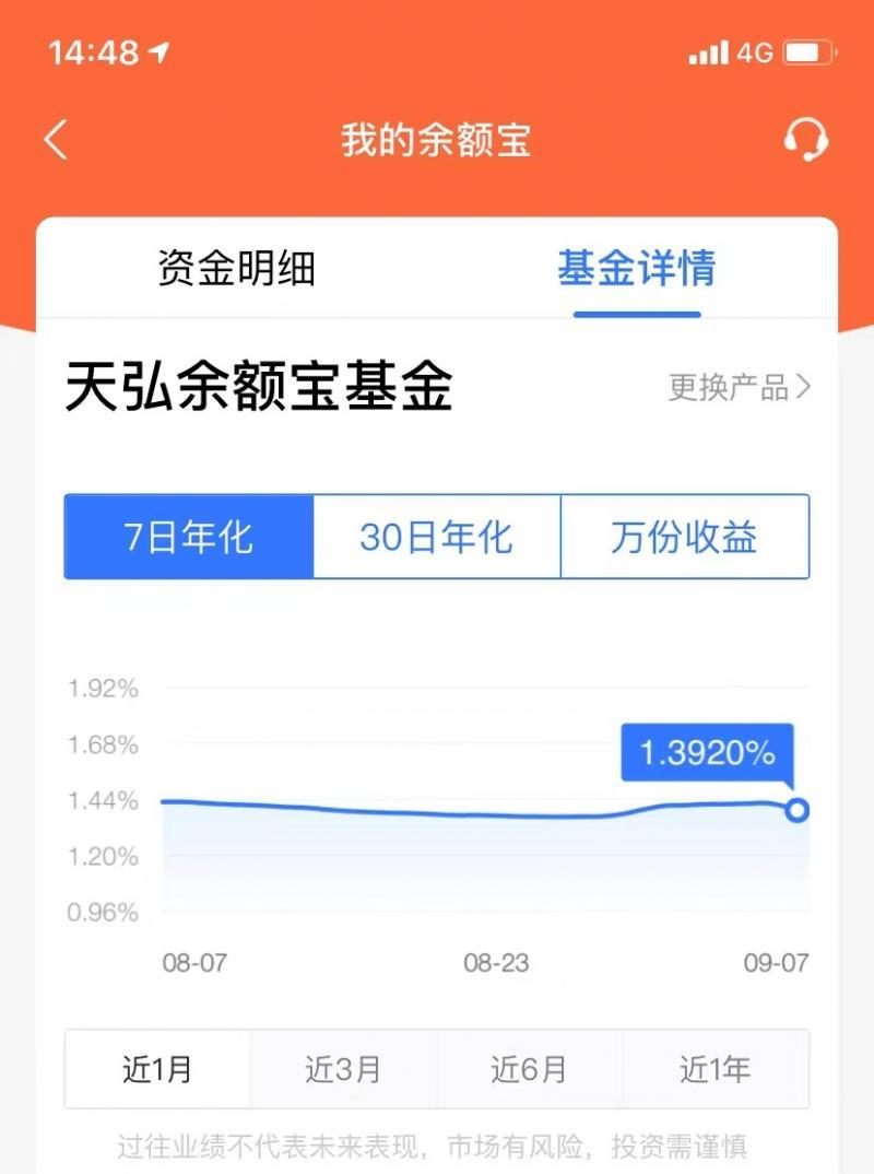(余额宝)余额宝收益再破1.4%!收益都这么低了，为啥还有人不愿放弃它?  第2张