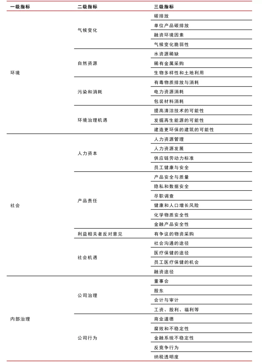 (投资公司是做什么的)一文看懂ESG，投资机构和创业公司能做什么?  第7张