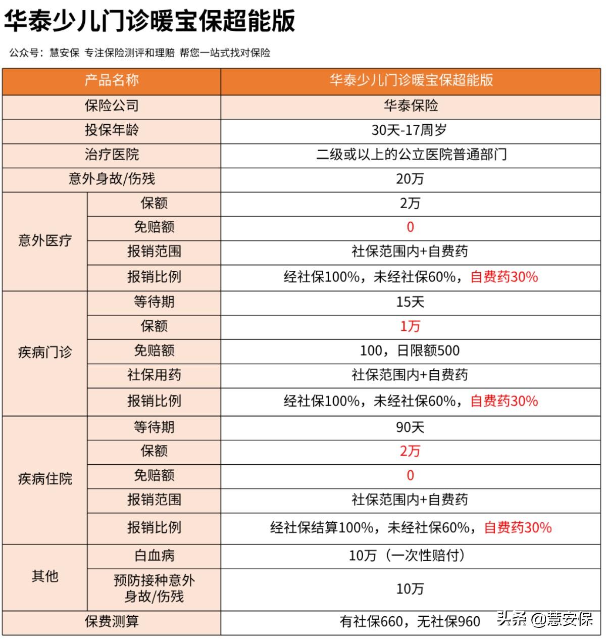 (少儿医保查询)门诊疾病报销2万!华泰少儿门诊暖宝保在哪里买?  第1张