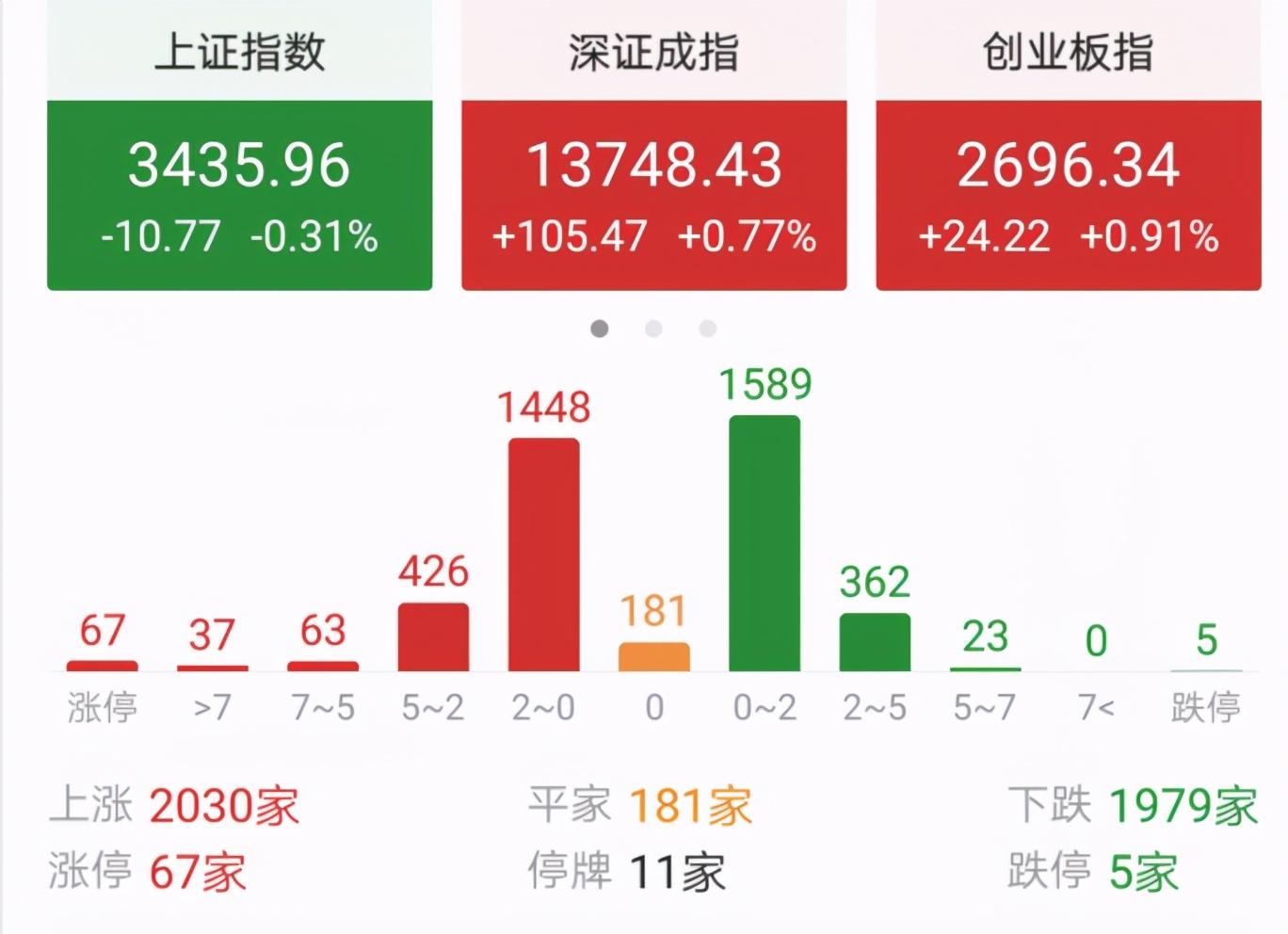(先抑后扬什么意思)今天A股为什么会出现“先抑后扬”的走势?真的调整结束了吗? 第1张 (先抑后扬什么意思)今天A股为什么会出现“先抑后扬”的走势?真的调整结束了吗? 第1张