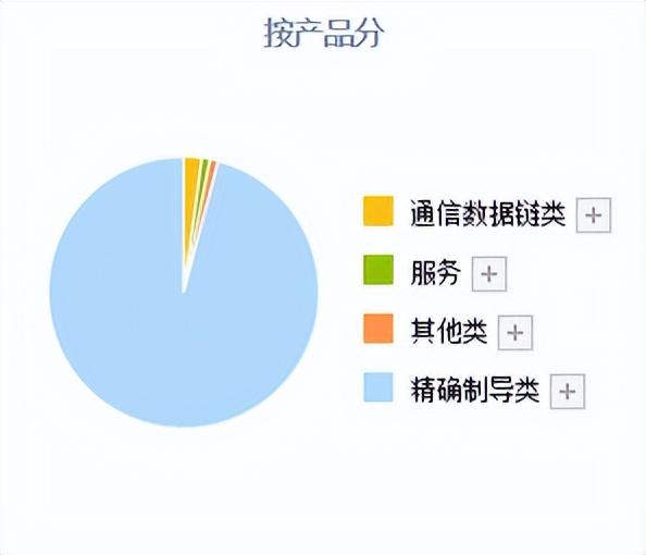 (军工股票有哪些)A股:这5只“精确制导”军工股，有望迎来高景气!(附公司亮点)  第2张