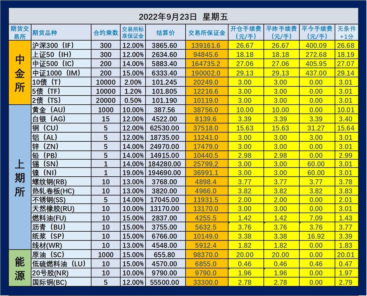(期货手续费)2022.09.23 期货手续费和保证金参考及交易所最新公告 第1张 (期货手续费)2022.09.23 期货手续费和保证金参考及交易所最新公告 第1张