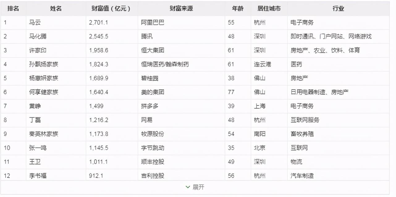 (福布斯中国富豪榜)2020福布斯中国富豪榜发布,马云连续三年获榜首,马化腾第二  第3张 (福布斯中国富豪榜)2020福布斯中国富豪榜发布,马云连续三年获榜首,马化腾第二  第3张