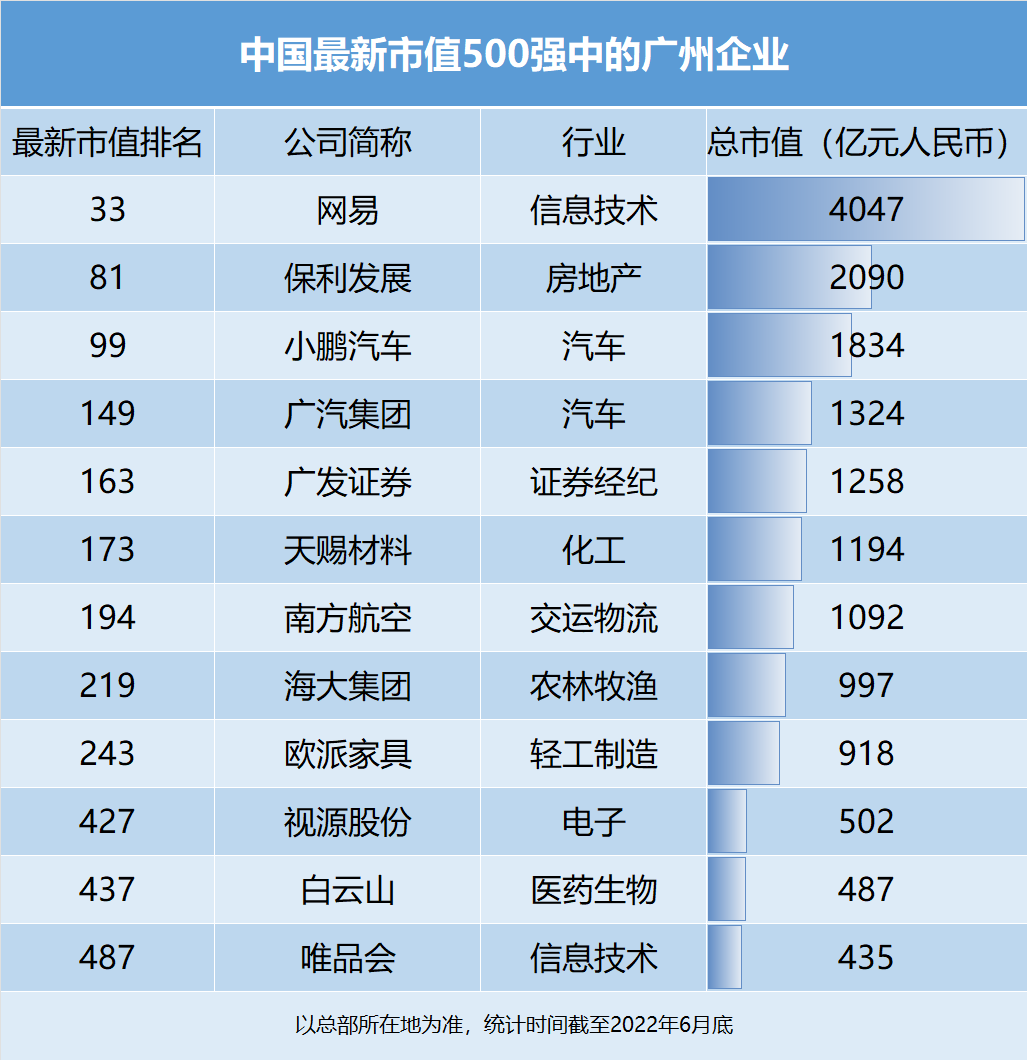 (上市公司)最新数据!中国最优秀的500家上市公司,都分布在哪些城市? 第8张 (上市公司)最新数据!中国最优秀的500家上市公司,都分布在哪些城市? 第8张
