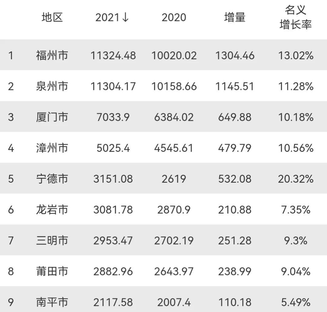 (福建各市gdp)2021年福建各市GDP:福州第1,厦门突破7000亿,宁德升至第5 第3张 (福建各市gdp)2021年福建各市GDP:福州第1,厦门突破7000亿,宁德升至第5 第3张