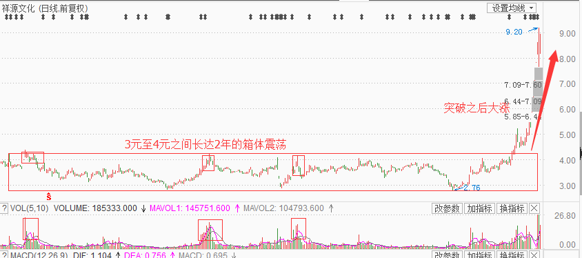 横有多长竖有多高 如何应付低位横盘股(低位横盘)  第4张