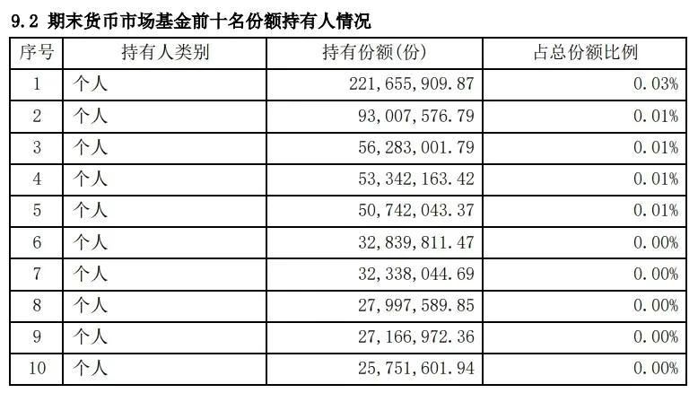 (支付宝余额宝利息)天弘余额宝资金过亿只剩一个独苗，他的2.2亿一天能有多少利息?  第1张