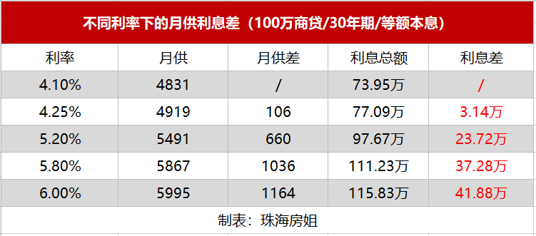 「贷款利率怎么降低」6%秒变3.91%?为了降低房贷利率,他们想了6个办法...... 第10张 「贷款利率怎么降低」6%秒变3.91%?为了降低房贷利率,他们想了6个办法...... 第10张