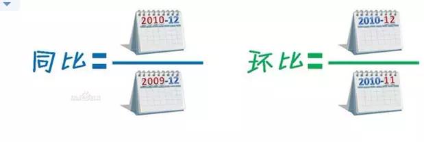 (环比是什么意思)教你读懂政府工作报告:环比同比都是啥意思  第3张