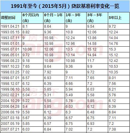 (15年期贷款利率)2015年最新贷款利率表和银行存贷款利率 第2张 (15年期贷款利率)2015年最新贷款利率表和银行存贷款利率 第2张