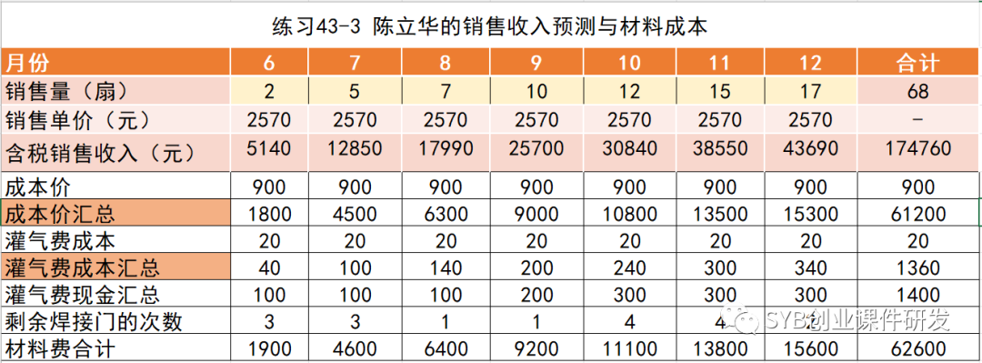 (创业启动资金的获取途径)SYB课后练习题:练习37 陈立华的启动资金(教师讲解) 第8张 (创业启动资金的获取途径)SYB课后练习题:练习37 陈立华的启动资金(教师讲解) 第8张