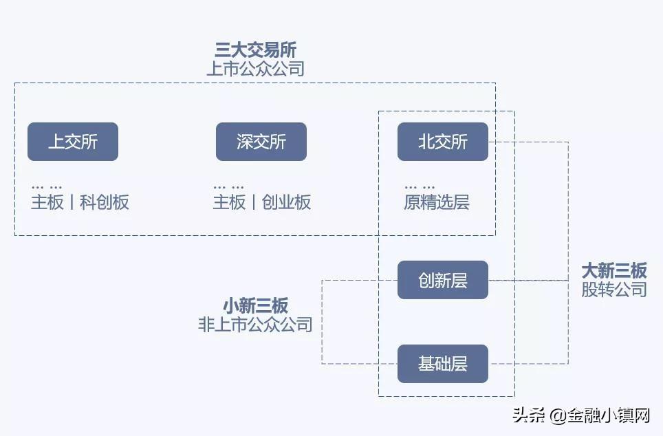 (新三板是哪三板)新三板与上北交所是什么关系,哪些企业可以在北交所上市? 第1张 (新三板是哪三板)新三板与上北交所是什么关系,哪些企业可以在北交所上市? 第1张