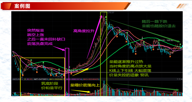 (价跌量增)投资基础知识分享 :七种价量结构(一)  第1张