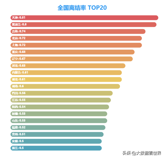 (中国离婚大数据)全国近20年婚姻大数据曝光,婚否?离否? 第3张 (中国离婚大数据)全国近20年婚姻大数据曝光,婚否?离否? 第3张
