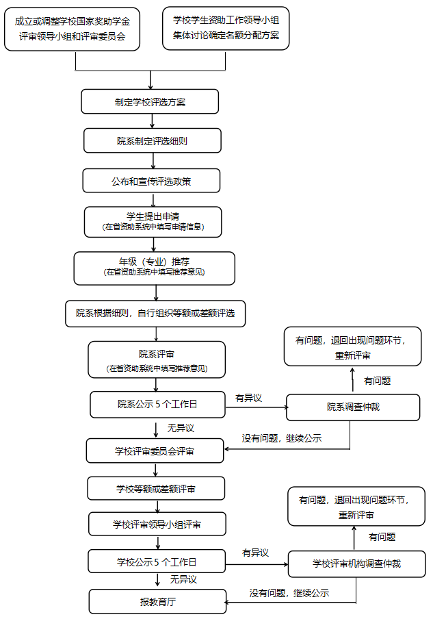 (国家奖学金)新生必读|国家资助政策--国家奖学金  第1张 (国家奖学金)新生必读|国家资助政策--国家奖学金  第1张