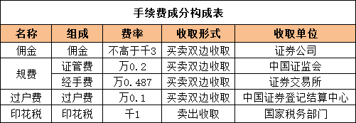 (证券交易佣金)证券公司交易佣金都是多少呀，最低可低至多少?  第1张