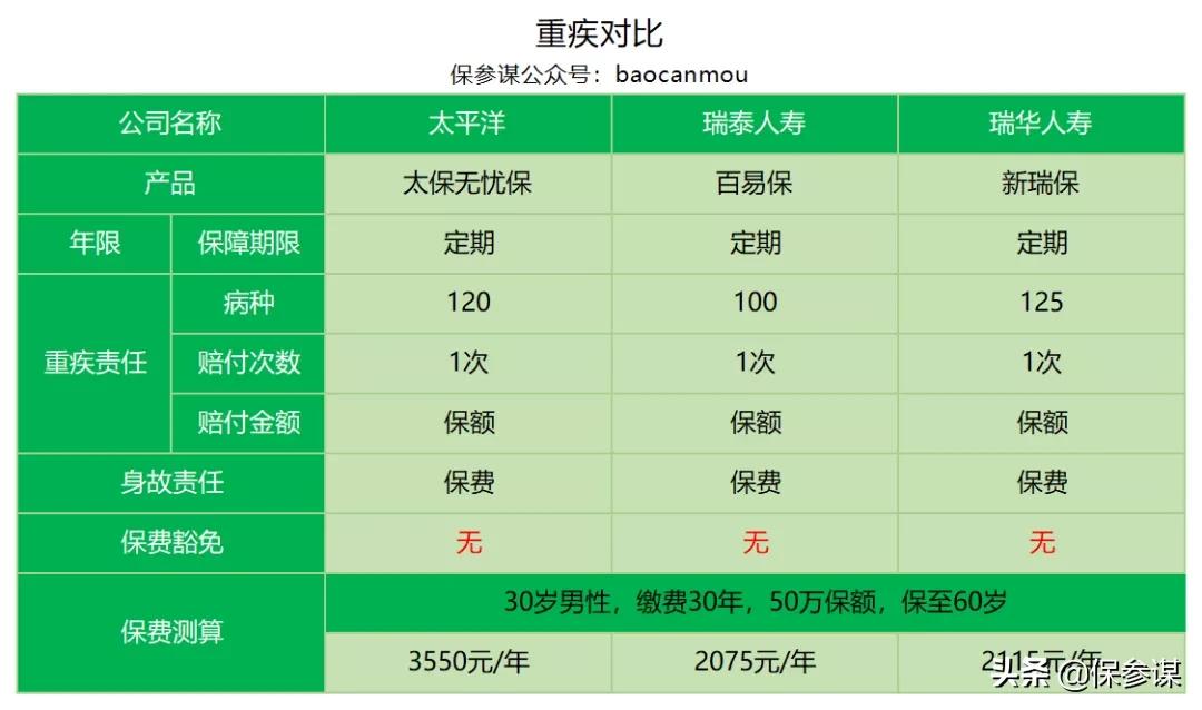 (太平洋保险重疾险)太平洋太保无忧保:一款定期重疾险 第6张 (太平洋保险重疾险)太平洋太保无忧保:一款定期重疾险 第6张