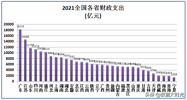 (中国财政赤字)2021年中国各省财政赤字共计98614亿,看看各省的财政收入支出 第4张 (中国财政赤字)2021年中国各省财政赤字共计98614亿,看看各省的财政收入支出 第4张