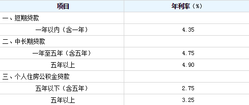 19年房贷款利率是多少，2019年中国人民银行的贷款基准利率是多少?你的房贷利率是多少?  第2张