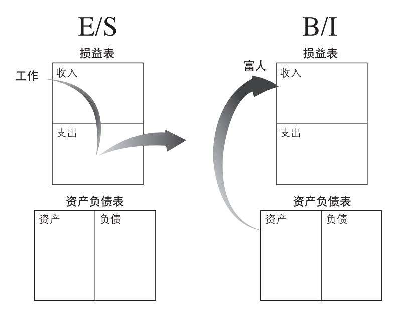 (怎样赚钱快)怎样赚更多的钱?  第1张