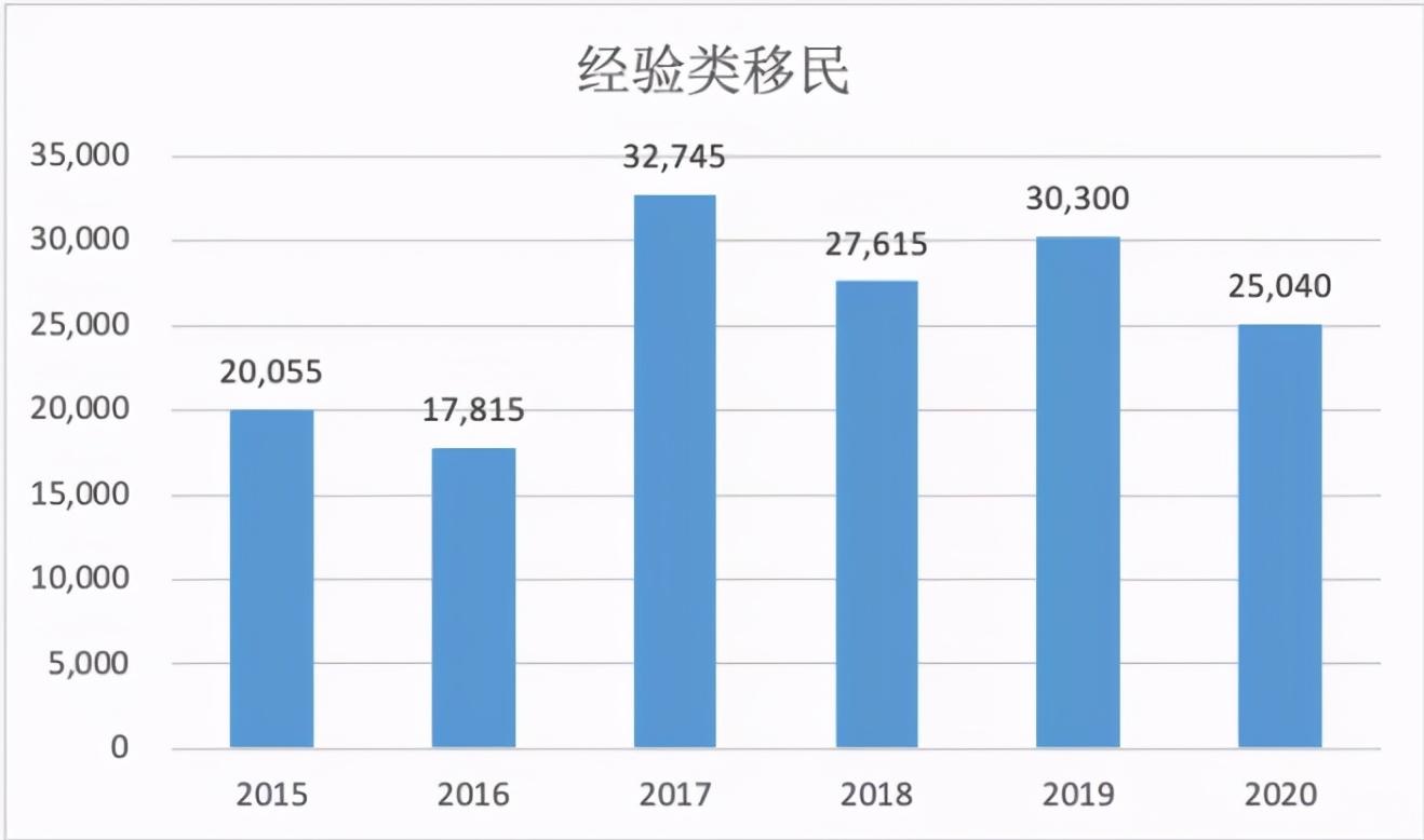 (加拿大移民官网)加拿大官网移民数据全揭秘，各类移民有多少人成功?  第10张