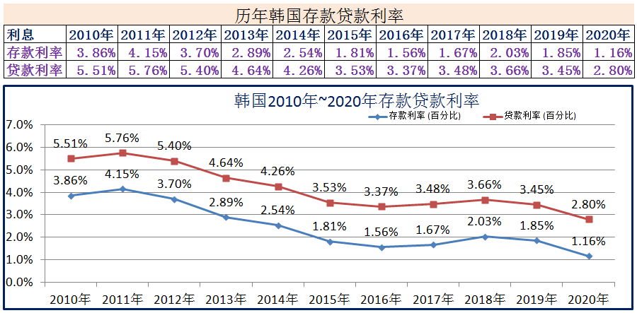 (2020年1月银行贷款基准利率)2010年~2020年世界各国存款贷款利率 第5张 (2020年1月银行贷款基准利率)2010年~2020年世界各国存款贷款利率 第5张