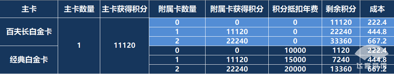 (招商信用卡积分)招商信用卡积分获取攻略  第24张
