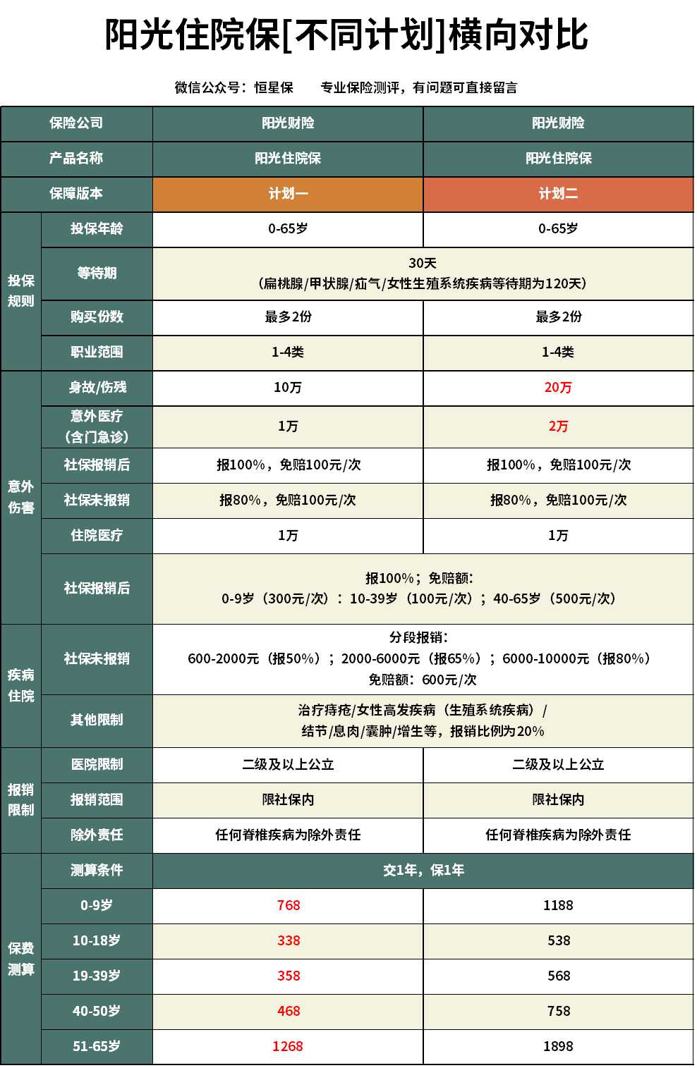 (阳光财险怎么样)阳光财险住院保怎么样?值不值得买? 第2张 (阳光财险怎么样)阳光财险住院保怎么样?值不值得买? 第2张
