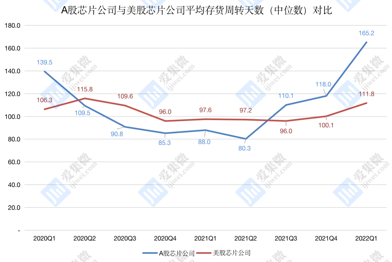 (存货周转天数)中国芯上市公司2022Q1存货周转天数排行榜出炉  第2张