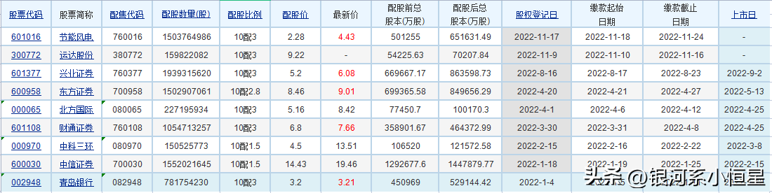 股票配股，持有的股票要配股了，要不要参与?  第1张