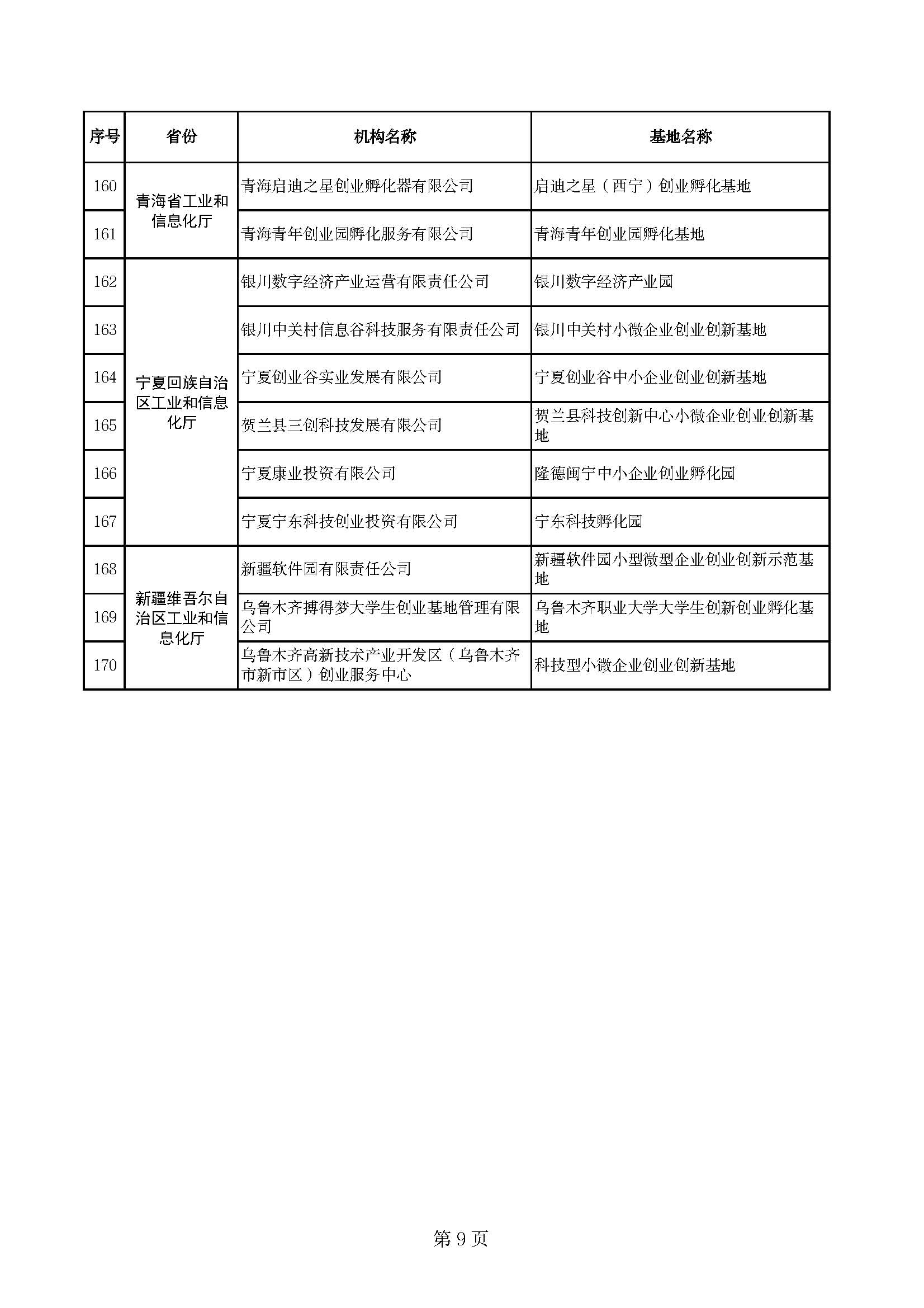 (创业基地)170家!2022年度国家小型微型企业创业创新示范基地名单公布 第10张 (创业基地)170家!2022年度国家小型微型企业创业创新示范基地名单公布 第10张