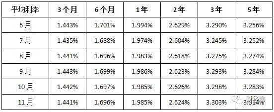 (5年期存款利率)3年期、5年期存款利率哪家家银行存款利率最高  第1张
