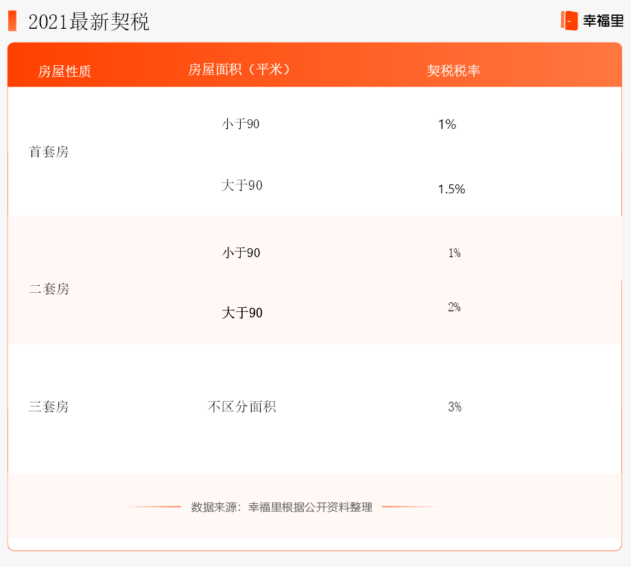 (第三套房契税交多少)三套房契税2021年新规，9月之后买房要多交契税了吗?  第1张