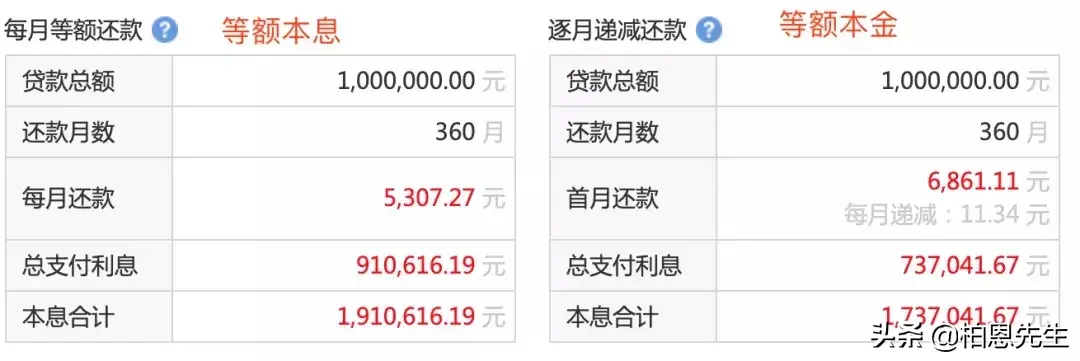 房贷本额等金和本额等息哪个好，贷款买房，等额本金好，还是等额本息好?  第1张