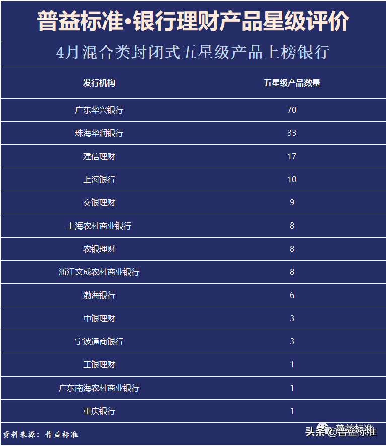 (银行理财产品排行)4月银行理财产品星级评价榜TOP100  第8张 (银行理财产品排行)4月银行理财产品星级评价榜TOP100  第8张