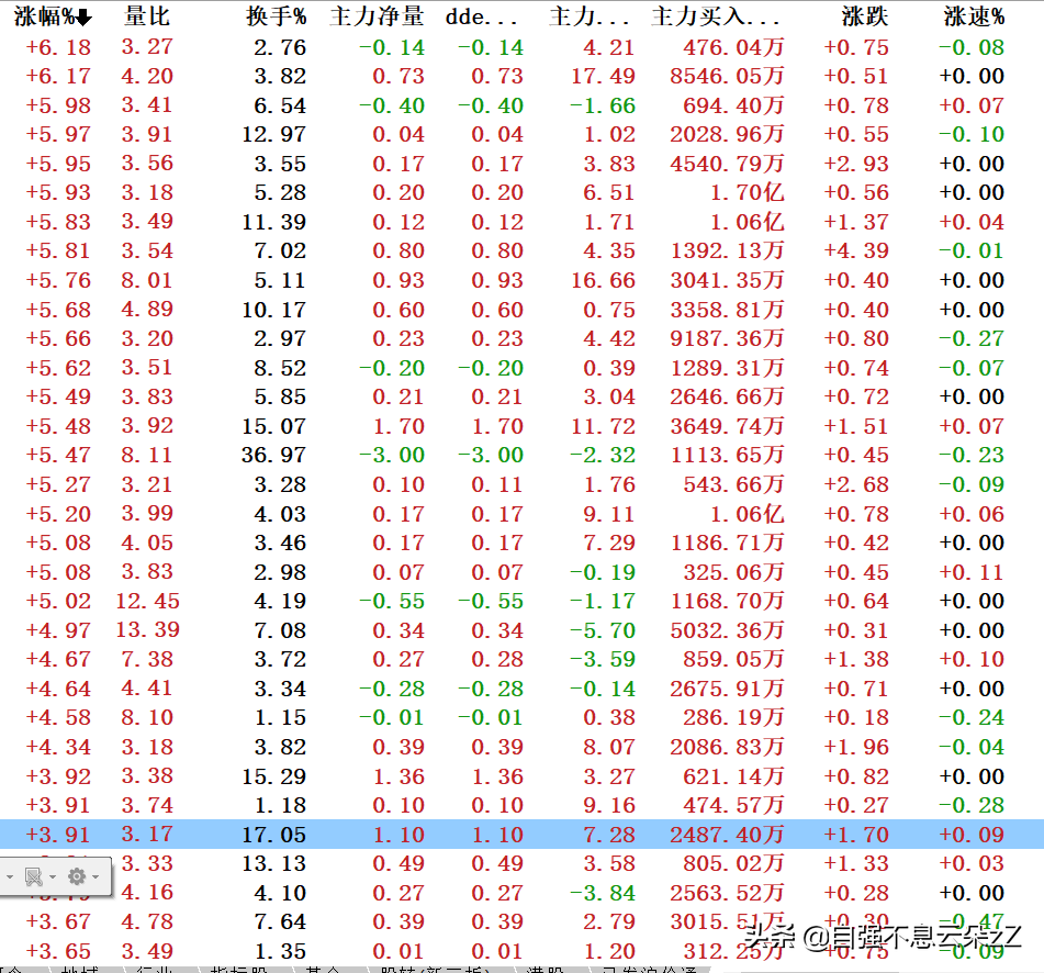 (股票集合竞价)集合竞价怎么看,如何通过集合竞价判断主力动作看出股票涨跌? 第12张 (股票集合竞价)集合竞价怎么看,如何通过集合竞价判断主力动作看出股票涨跌? 第12张