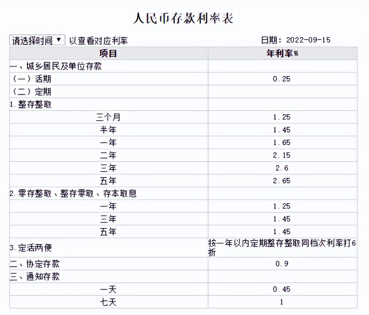 存款利率下调,四大行下调存款利率,最高不到3%!网友:把钱存银行还能赚钱吗? 第1张 存款利率下调,四大行下调存款利率,最高不到3%!网友:把钱存银行还能赚钱吗? 第1张