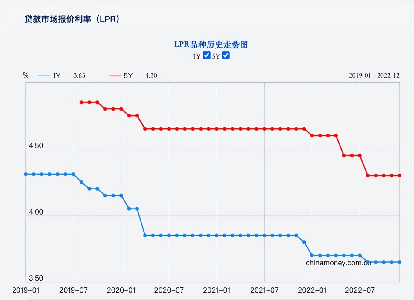 常州房贷利率最新消息，最新LPR公布!维持不变!今年常州房贷利率实现“8连降”!  第2张