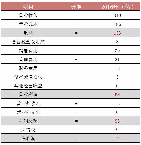(毛利润)什么是毛利润、净利润、纯利润?终于有人说清楚了! 第1张 (毛利润)什么是毛利润、净利润、纯利润?终于有人说清楚了! 第1张